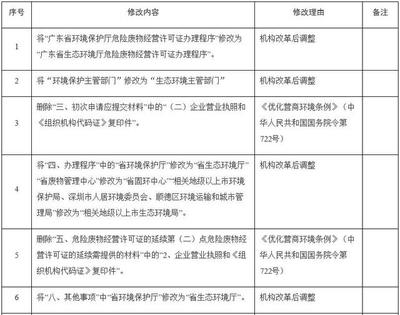 广东省危废经营许可修订 环评联动与规范提升全解析