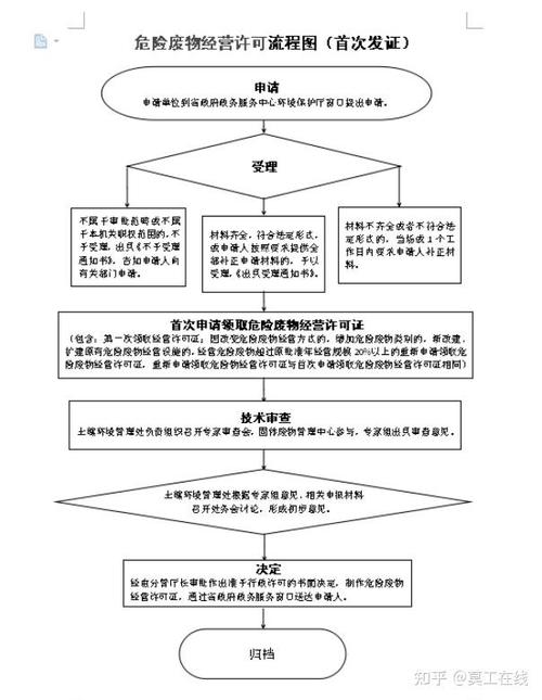 危险废物收集经营许可证办理流程